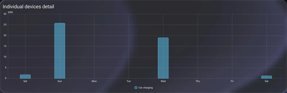 Home Assistant Energy dashboard: the car's charging energy per day over a week