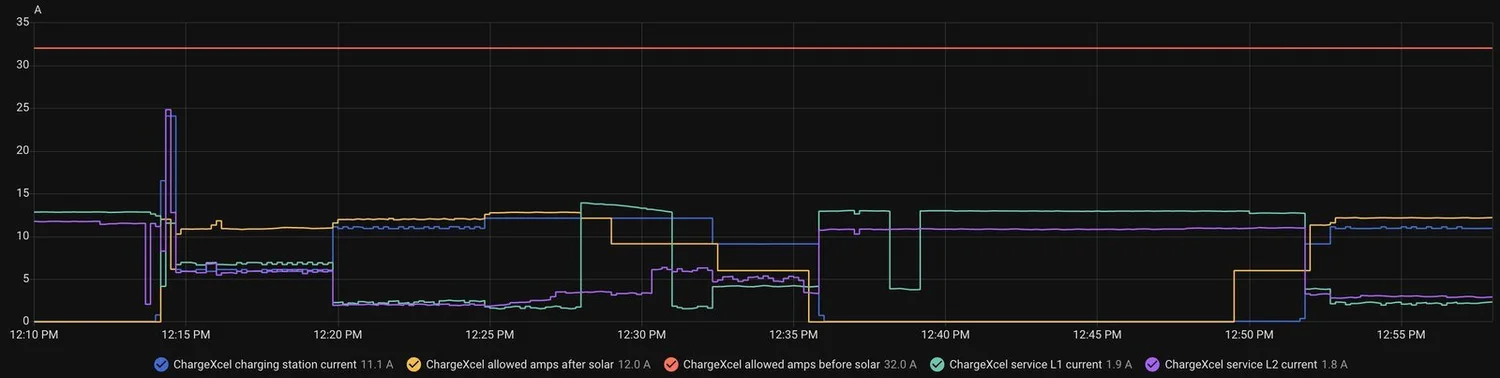 Home Assistant history for a midday charge on solar: when the dryer comes on, the car's current steps down and pauses, then returns; the safe-limit line stays flat at the top