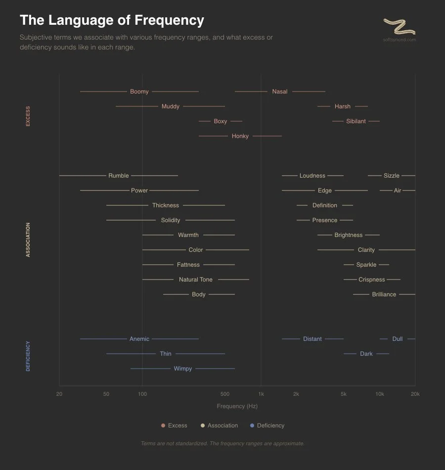 The Language of Frequency