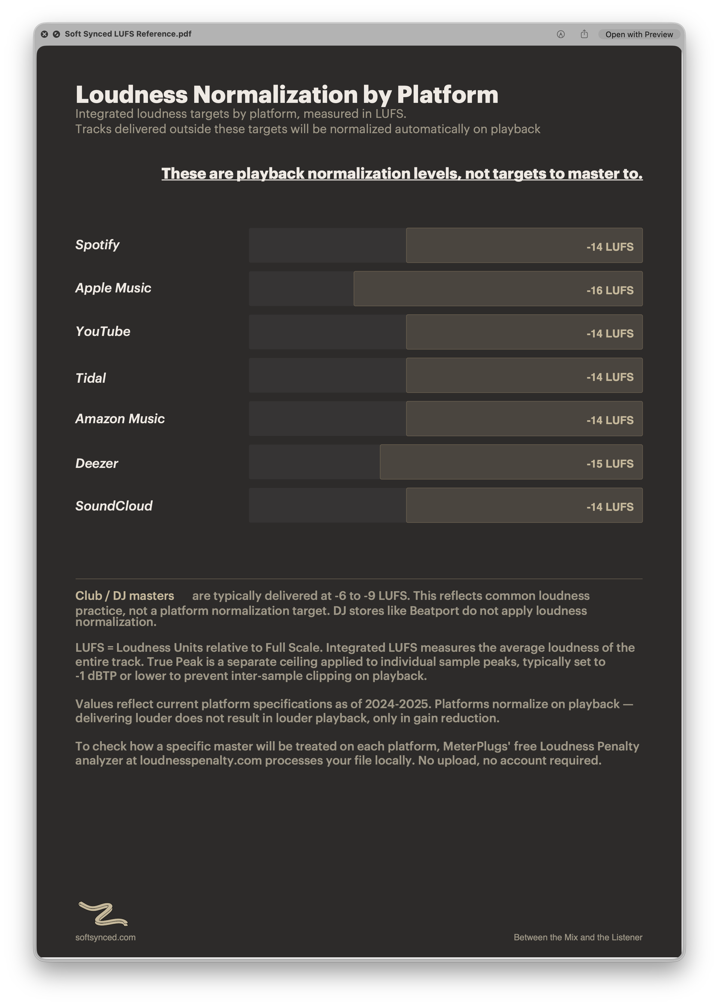 LUFS Reference Chart