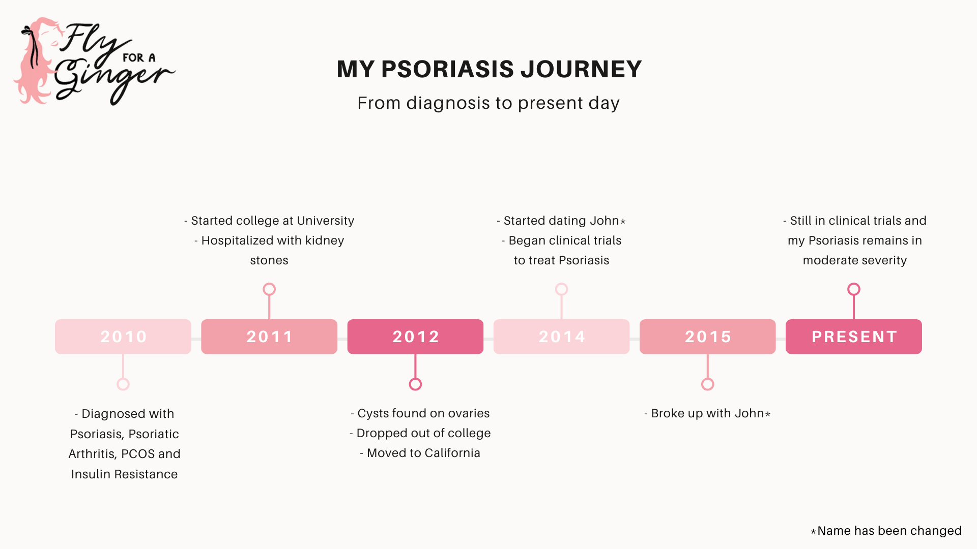 Visual timeline of the authors plaque psoriasis journey.