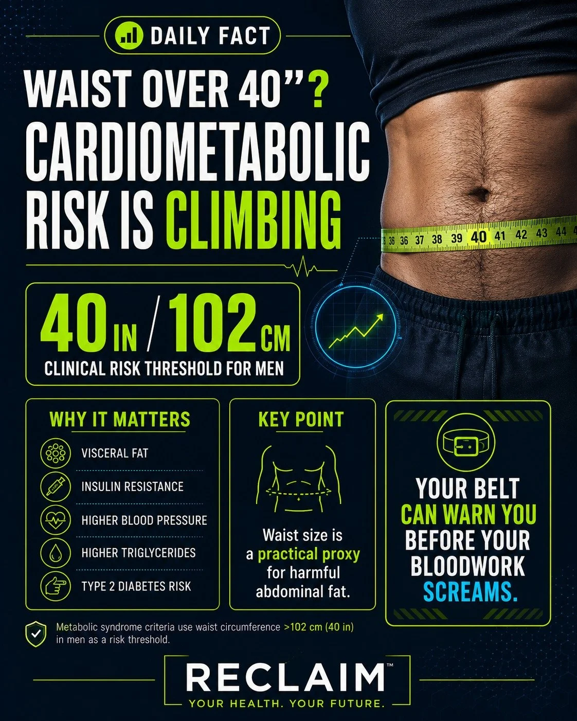 A tape measure is not exactly high-tech, but it can still snitch on your metabolism.

For men, a waist circumference over 40 inches / 102 cm is a recognized clinical risk threshold used in metabolic syndrome criteria. The concern is not just &ldquo;b