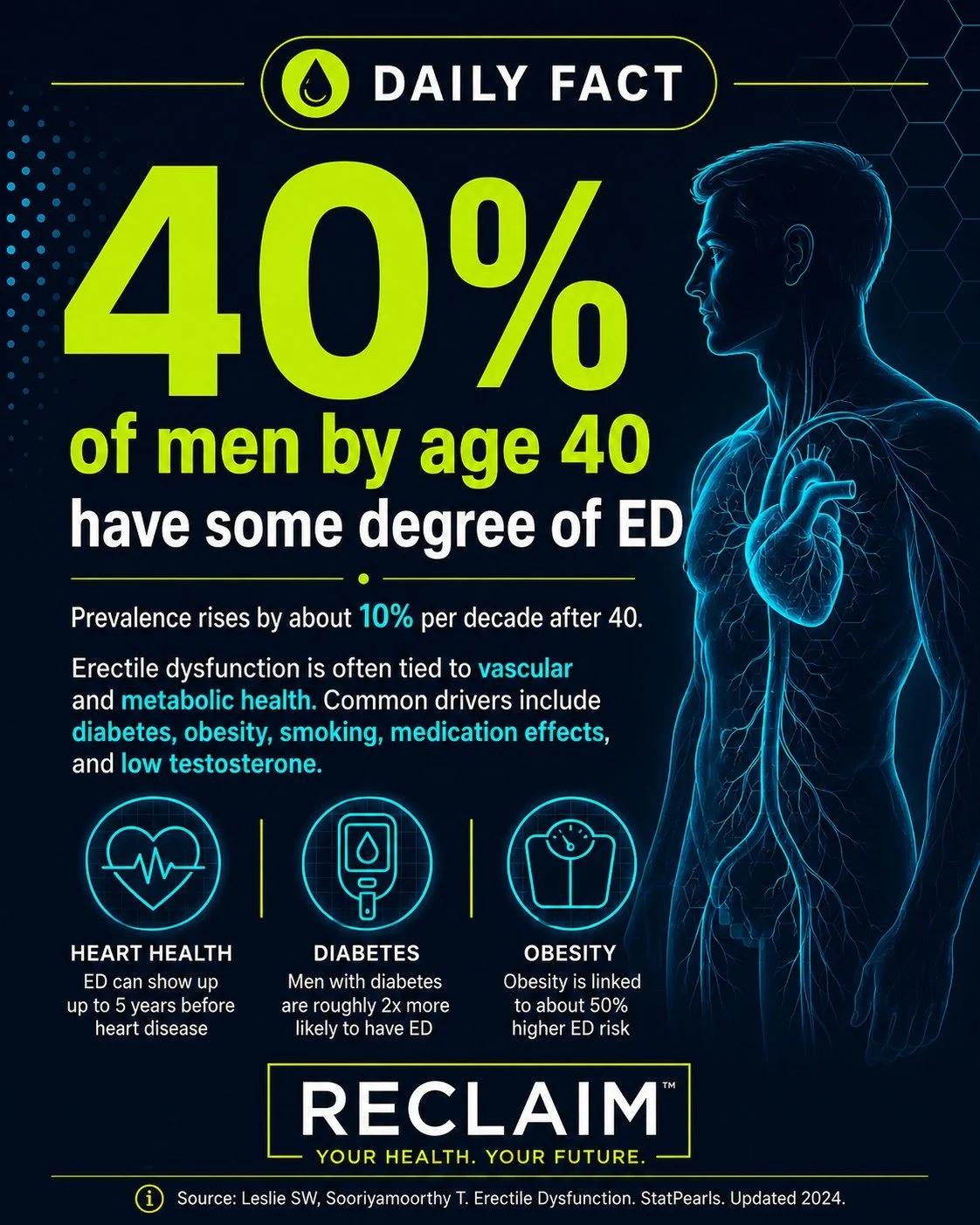 40% of men by age 40 have some degree of ED. That number climbs roughly 10% per decade after that. So if you are waiting for this to become "an older guy problem," the math is not really on your side.

Posted a video this morning breaking d