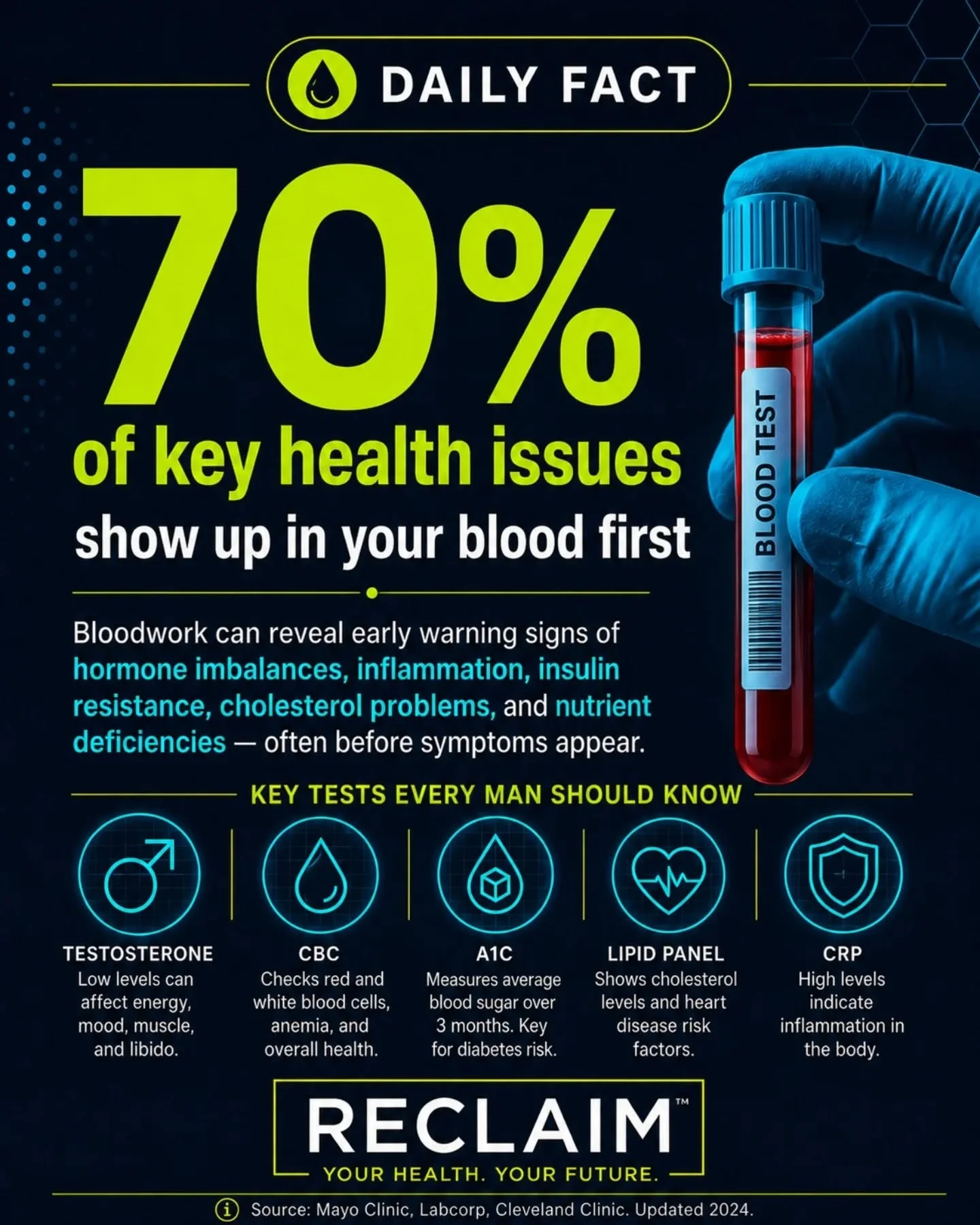 70% of key health issues show up in your blood before they show up anywhere else. Before the symptoms. Before the diagnosis. Before the conversation with your doctor that starts with "so we found something."

Most men get a basic panel once