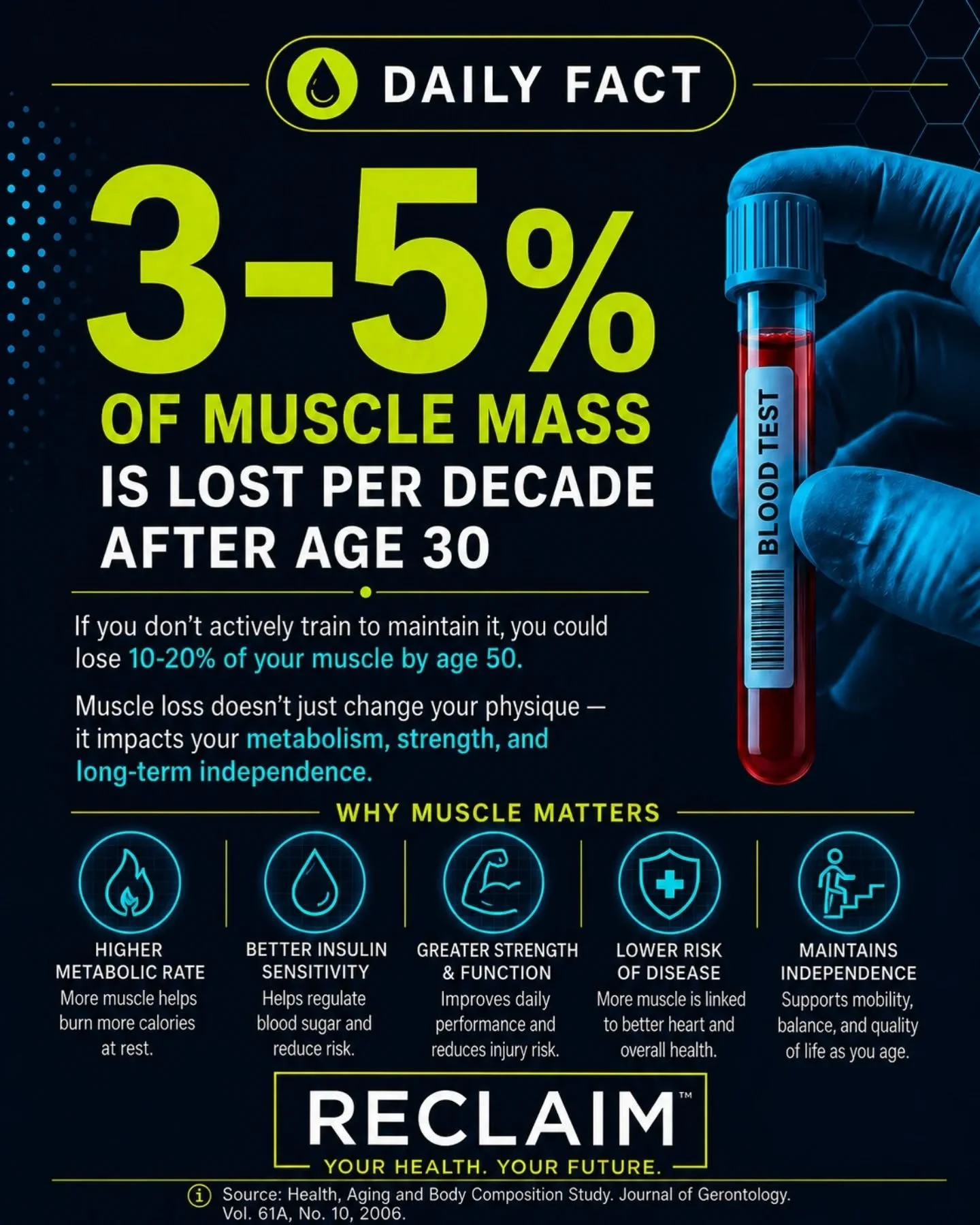 ---

Muscle loss starts at 30.

3-5% per decade, quietly, whether you're paying attention or not. By 50, you could be down 20% of your muscle mass with nothing to show for it except a slower metabolism, weaker joints, and less capacity to do the thin