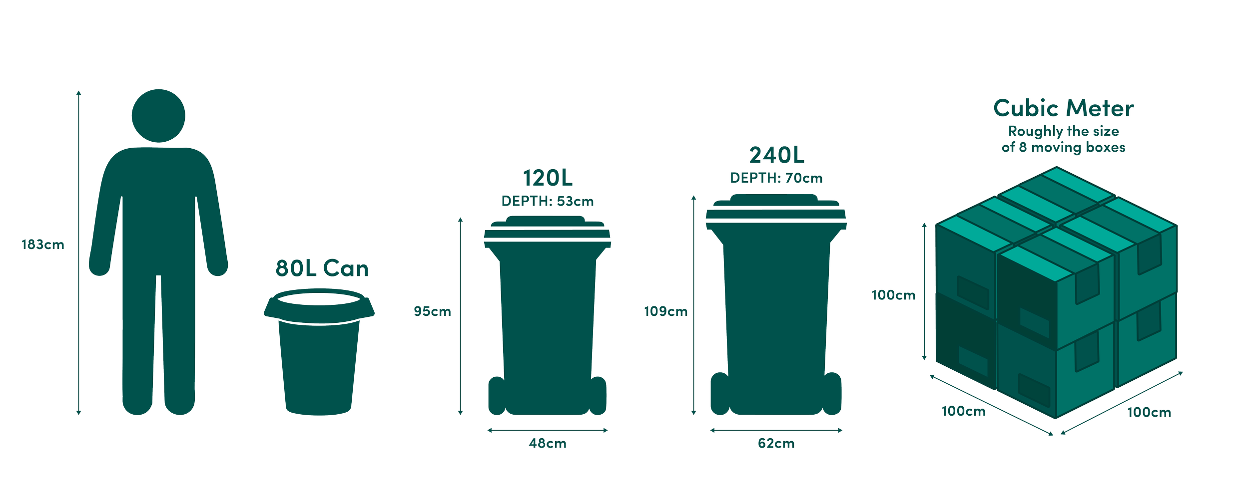 Comparison of different waste bins and a cube of stacked moving boxes, with measurements and a person for scale.
