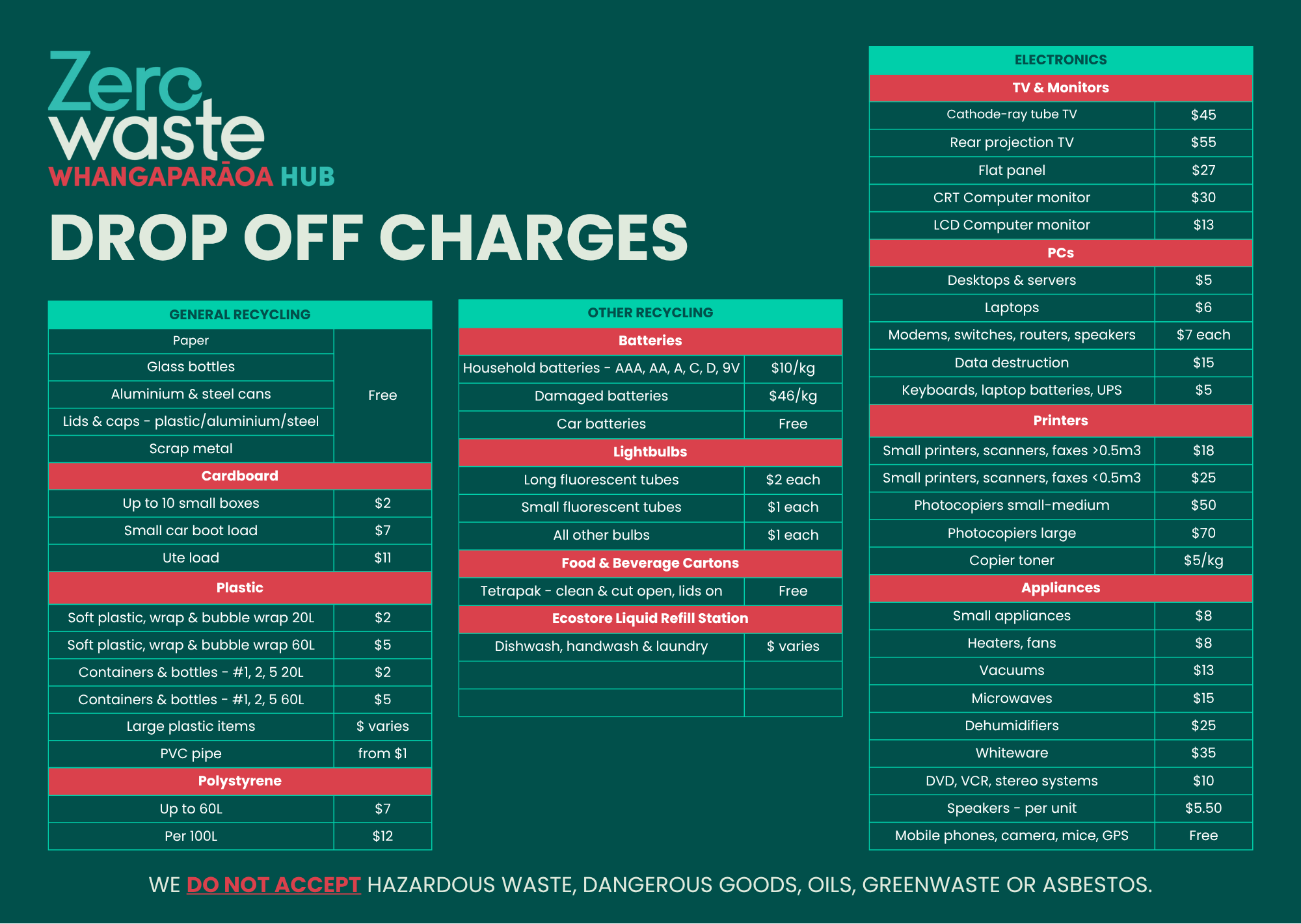 A detailed infographic about drop off charges and recycling guidelines at Whangaparaoa Zero Waste Hub. It lists prices for electronic, recycling, and hazardous waste items, with instructions and warnings.