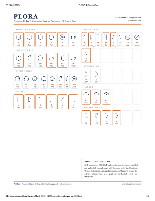 A reference chart for a phoneme-linked orthographic reading approach called PLORA. The chart displays symbols for short vowels, long vowels, diphthongs, stops, fricatives, affricates, nasals, and approximants. Each symbol is associated with example words and sound indicators for phonetic decoding.