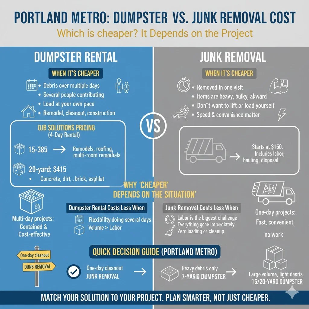 Is Dumpster Rental Cheaper Than Junk Removal in the Portland Metro Area?
