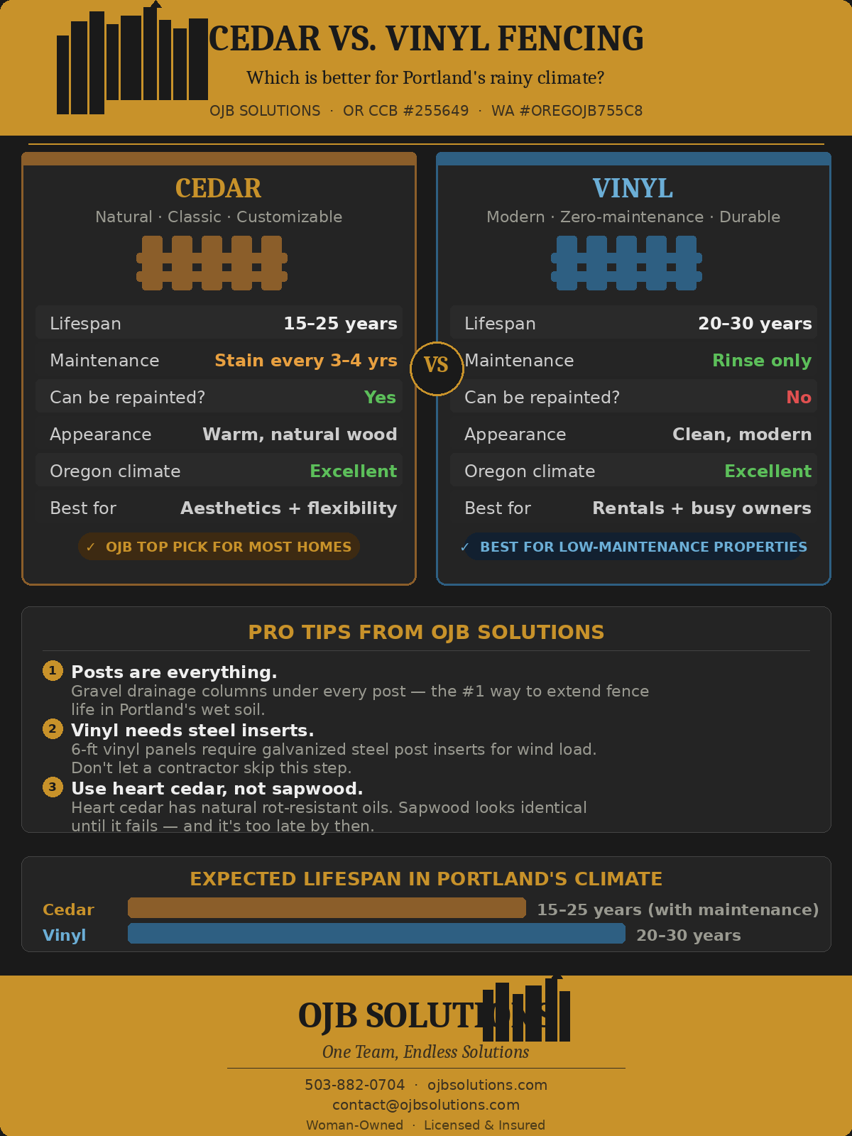 Cedar vs. Vinyl Fencing: Which Is Better for Portland's Rainy Climate?
