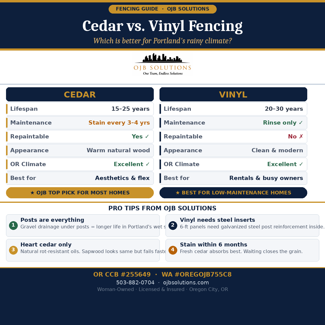 Do You Need a Permit to Build a Fence in Oregon? (City-by-City Guide)