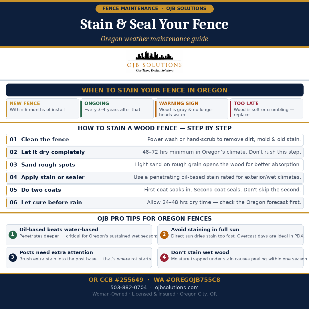 Wood Fence Maintenance: How to Stain &amp; Seal for Oregon Weather