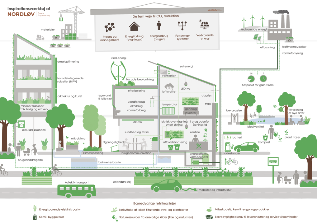 Illustration af en grøn, bæredygtig bygnings- og bymiljøplan med solceller, vindmøller, grønne tage, elektriske køretøjer, genbrug, biodiversitet, energiforsyning, affaldshåndtering, og bæredygtige transportmuligheder.