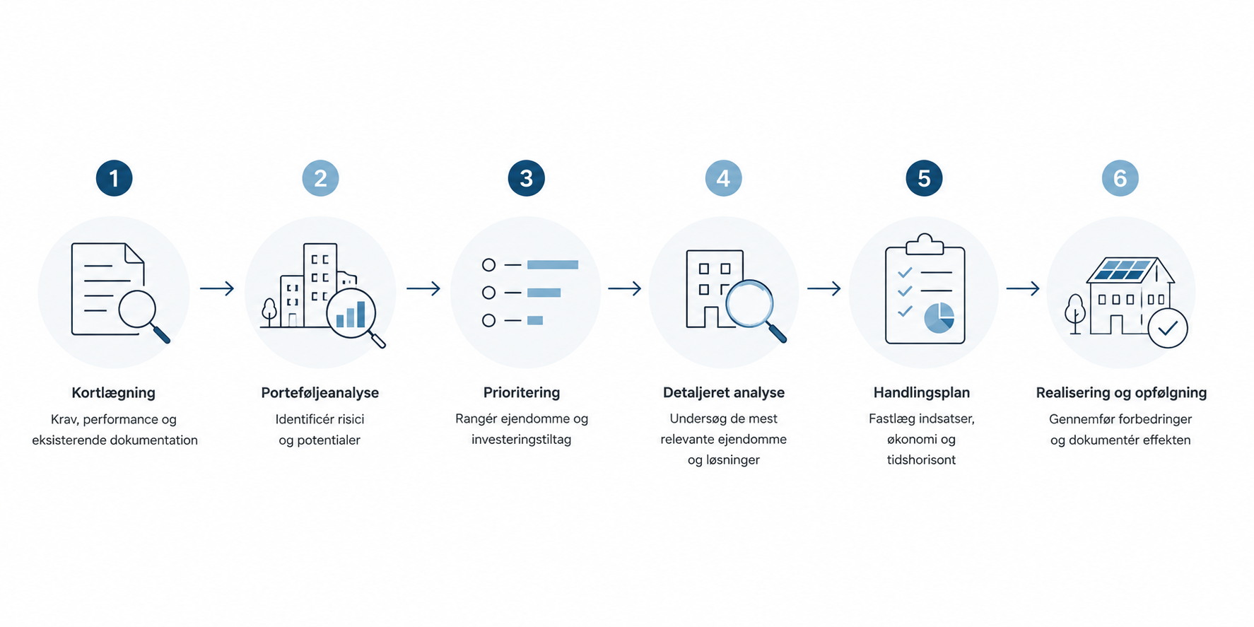 Diagram over en proces for ejendomsanalyse og investering, inklusive faser: Kortlægning, Porteføljeanalyse, Prioritering, Detaljeret analyse, Handlingsplan og Realisering og opfølgning.