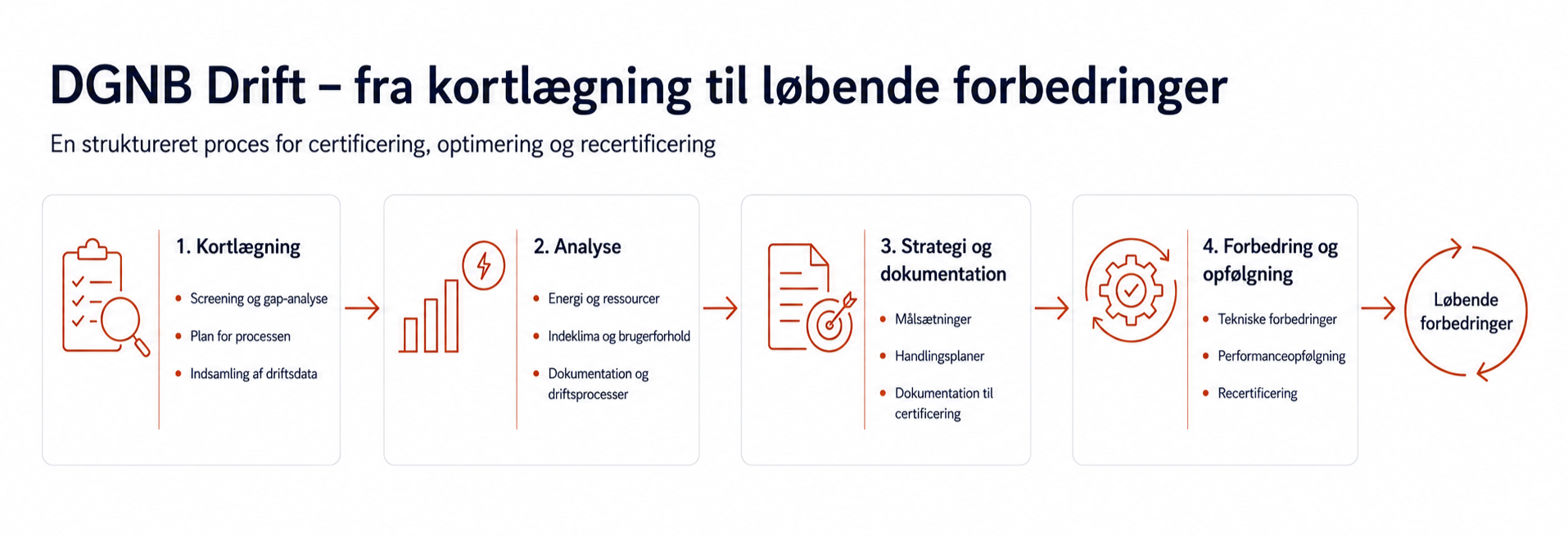 Diagram over DGBN Drifts proces, der inkluderer kortlægning, analyse, strategi og dokumentation, forbedring og opfølgning, og løbende forbedringer.