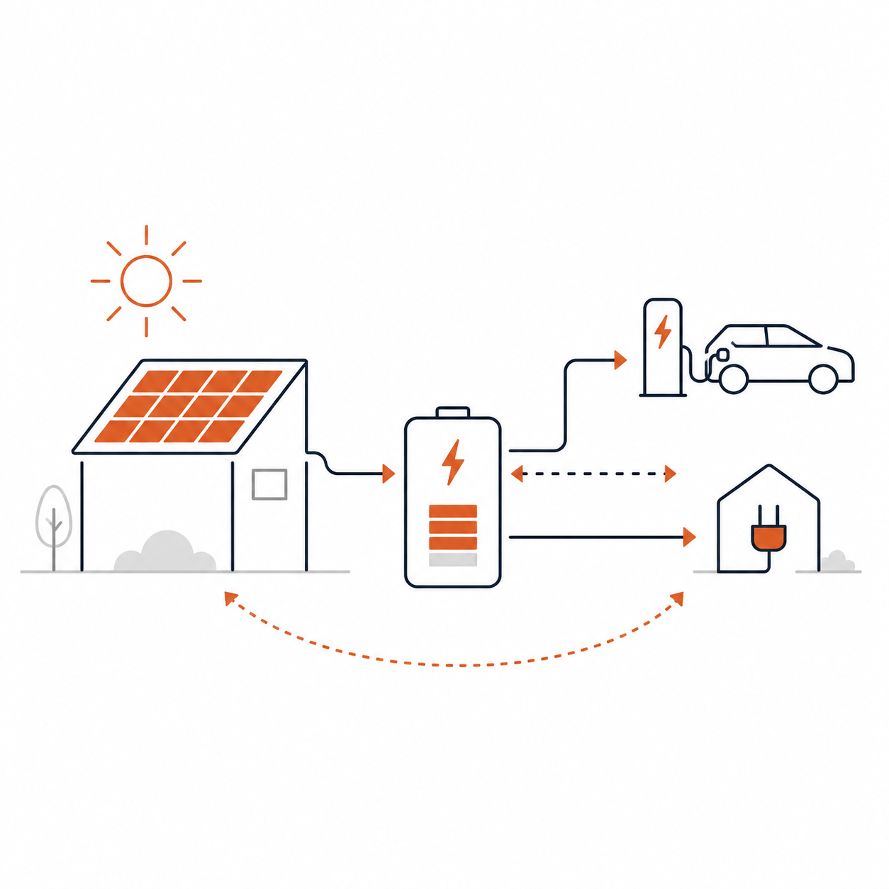 Illustration af solpaneler på et hus, der genererer solenergi, som oplader et batteri, der distribuerer elektricitet til en elbil og et hus.