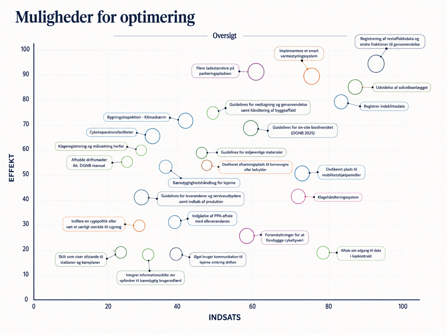 Diagram over muligheder for optimering med to akser: effekten (lodret) og indsatsen ( vandret). Diagrammet indeholder punkter med tilhørende tekster om forskellige tiltag, herunder implementering af smart varmestyringssystem, udvidelse af solcelleanlæg, registrering af data, og tiltag for cykelinfrastruktur, blandt andre.