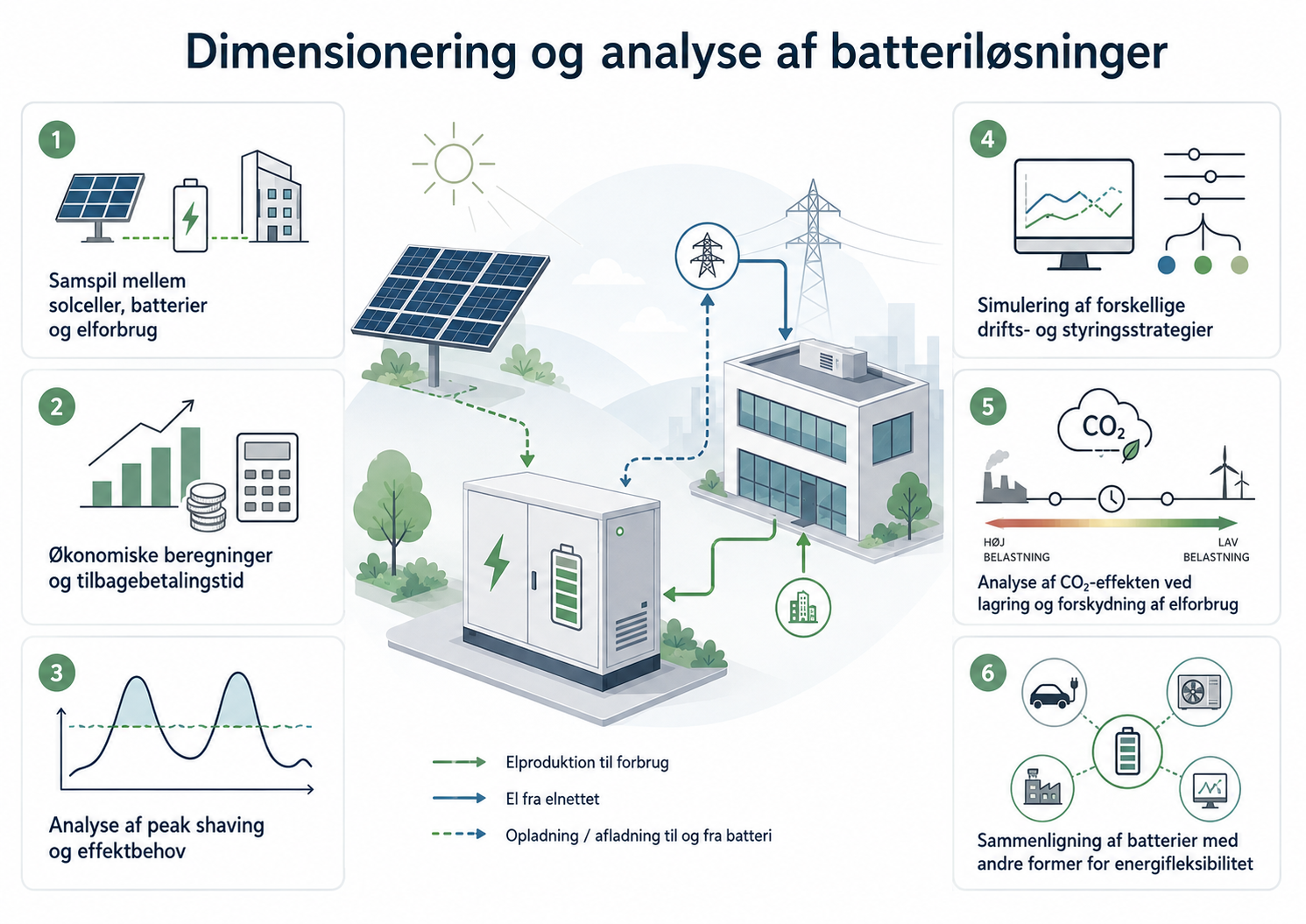 Diagram over dimensionering og analyse af batteriløsninger med symboler for solceller, batterier, elforbrug, økonomiske beregninger, peak shaving, CO2-effect, batterilagring og energifleksibilitet.