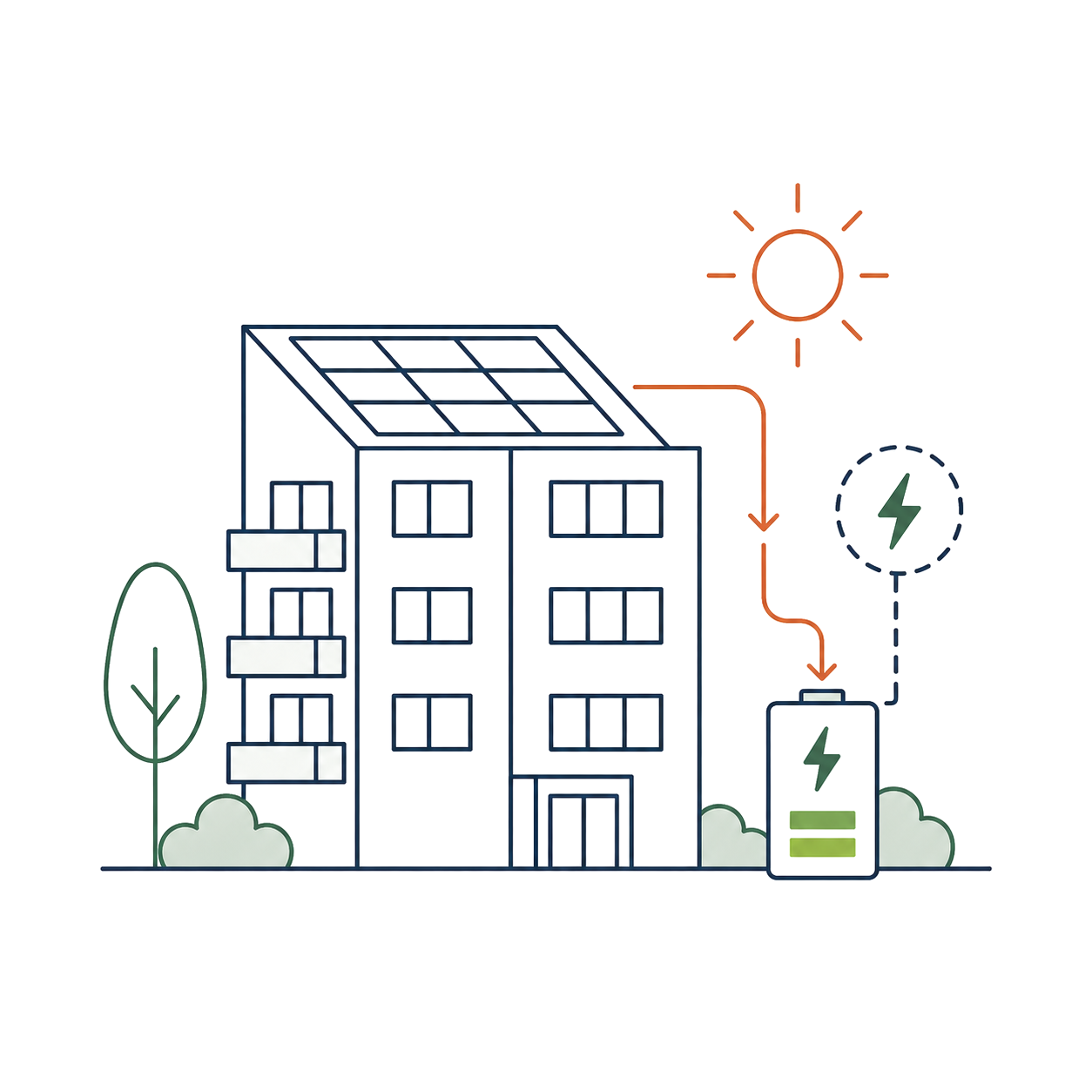 Illustration af et boligkompleks med solpaneler på taget, solens stråler, en batteribank og lynsymboler, der viser genopladning af energi.