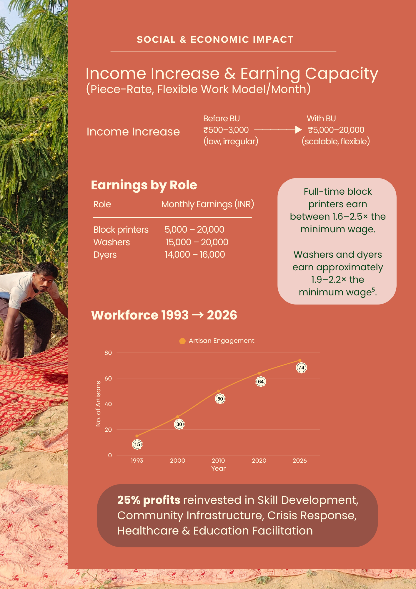 An infographic on social and economic impact of income increase and earning capacity, showing before and after work models, earning roles, workforce growth from 1993 to 2026, and investment reinvestment in community development.