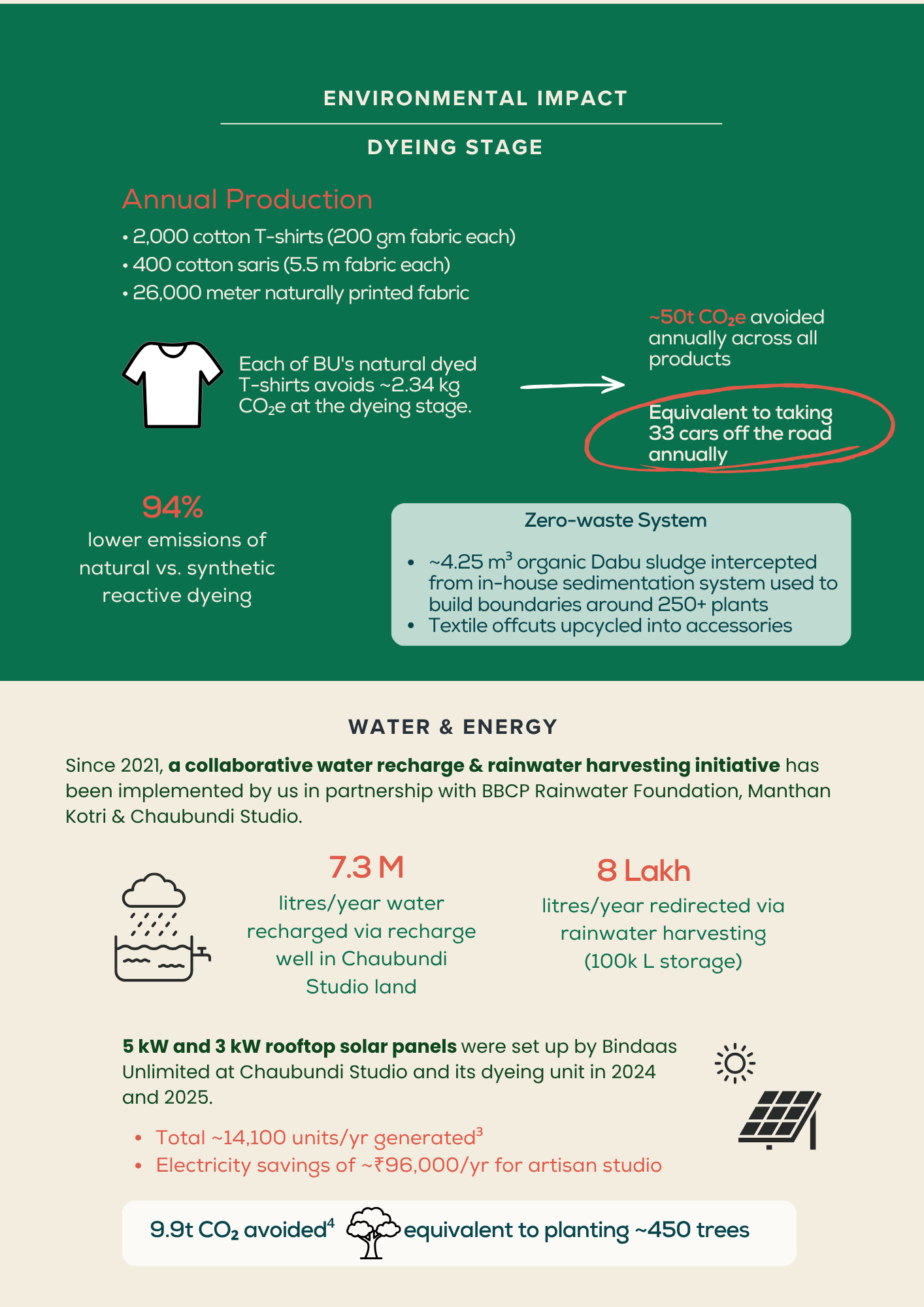 Environmental impact report on dyeing stage, including annual production of T-shirts, fabric, and eco-friendly practices like zero-waste system and water recharge initiatives.