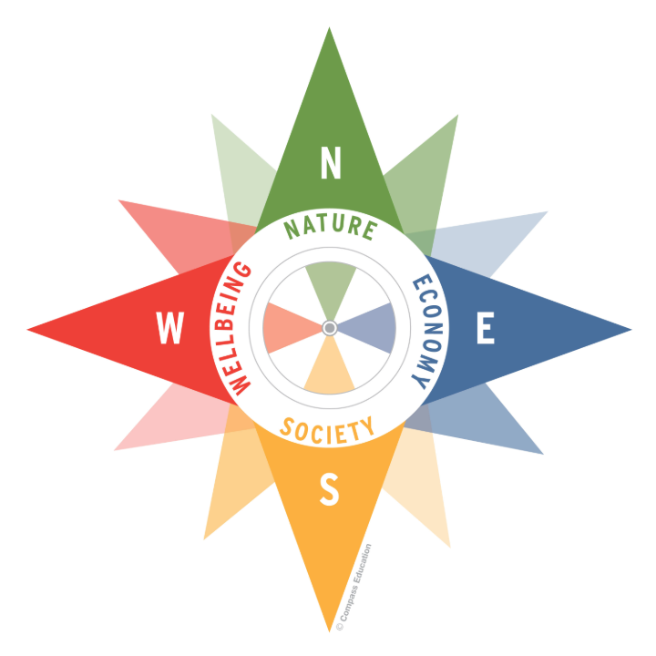 A colorful compass rose diagram with four main points labeled N, E, S, W. The points are green, blue, orange, and red respectively. Inside the compass, concentric circles are labeled 'NATURE,' 'ECONOMY,' 'SOCIETY,' and 'WELLBEING,' representing interconnected elements of sustainability.