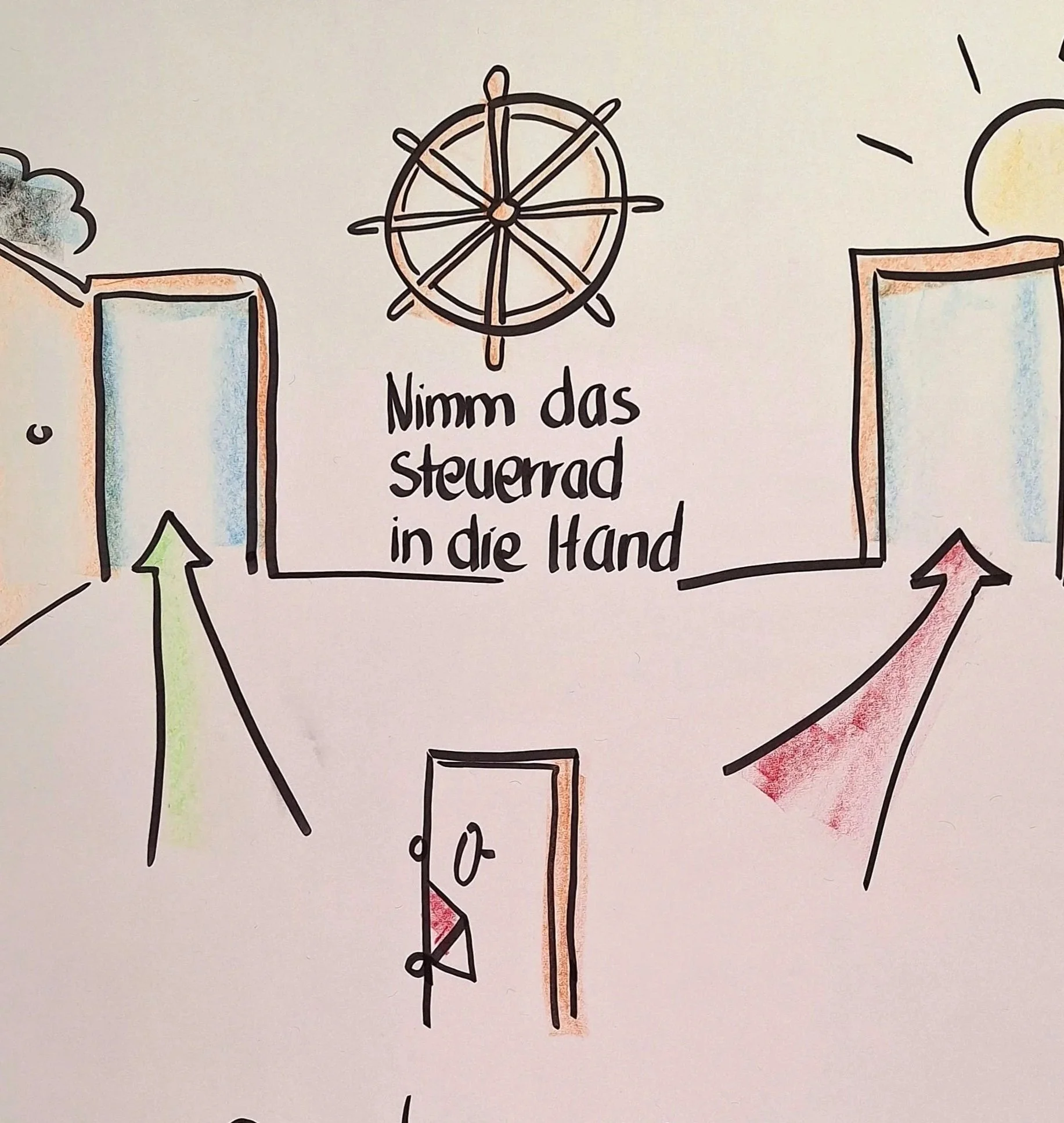 Auf einer Flipchart sind 2 Türen aufgemalt und es wird gefragt 'Durch welche Tür gehst du?' Die eine Tür hat eine Sonne drüber gemalt, die andere eine Wolke. 