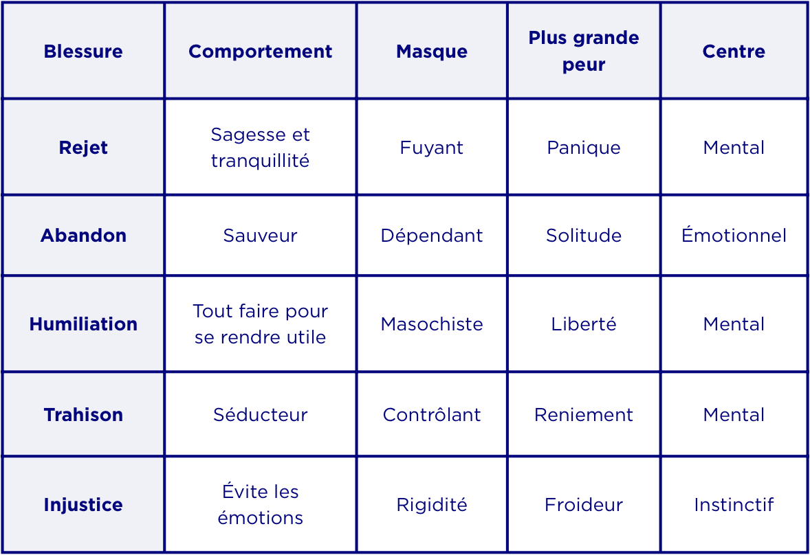 Tableau récapitulatif 5 blessures de l'âme Lise Bourbeau