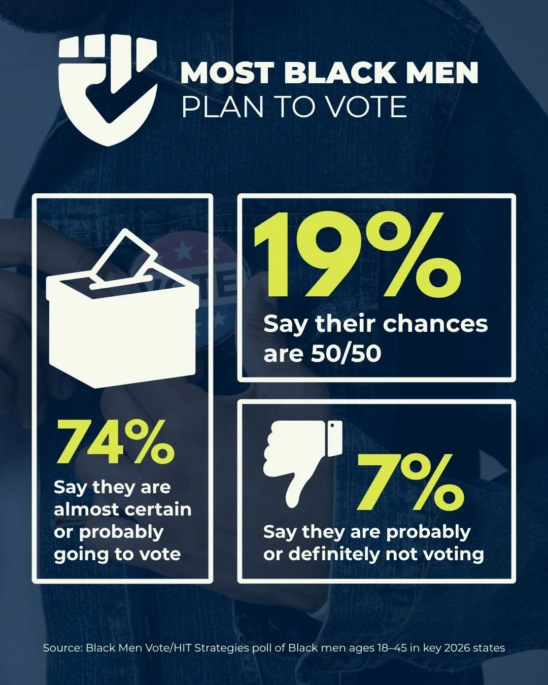 One in Four Young Black Men in Key States Are Not Yet Committed to Voting