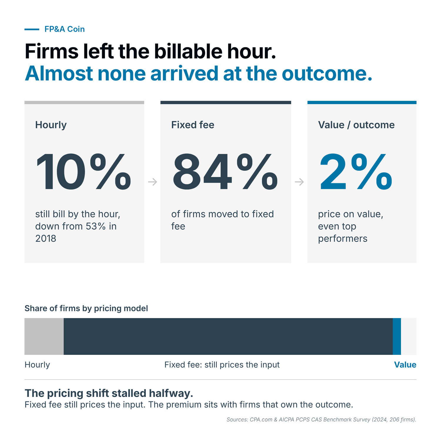 Figure 6 — Firms left the billable hour. Almost none arrived at the outcome.