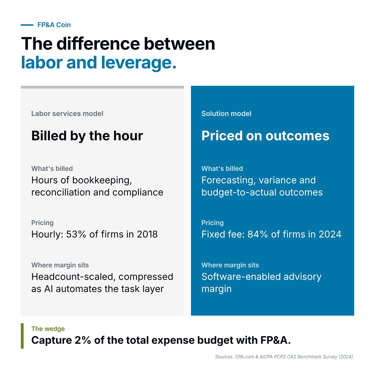 Figure 10 — The difference between labor and leverage.