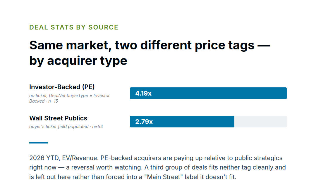 YTD: What Actually Happened to Multiples in 2026