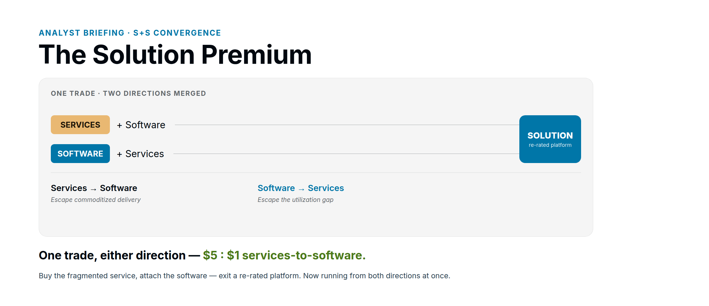 The Solution Premium Playbook: Why Software + Services Is Converging Now