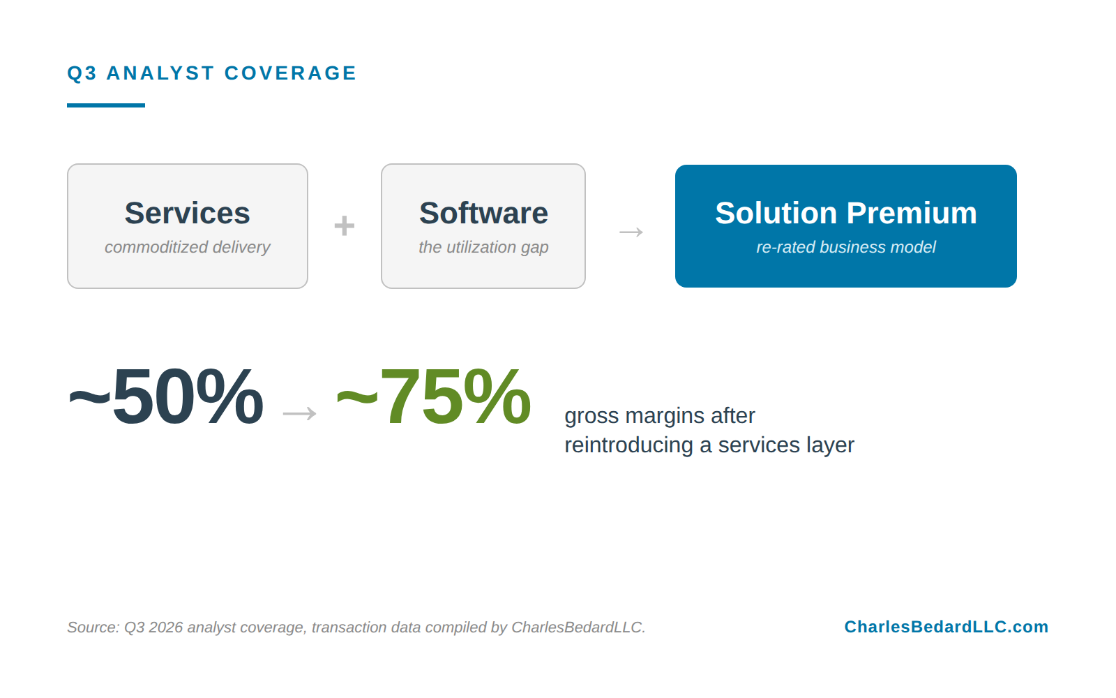 The Solution Premium — Q3 Analyst Coverage Recap