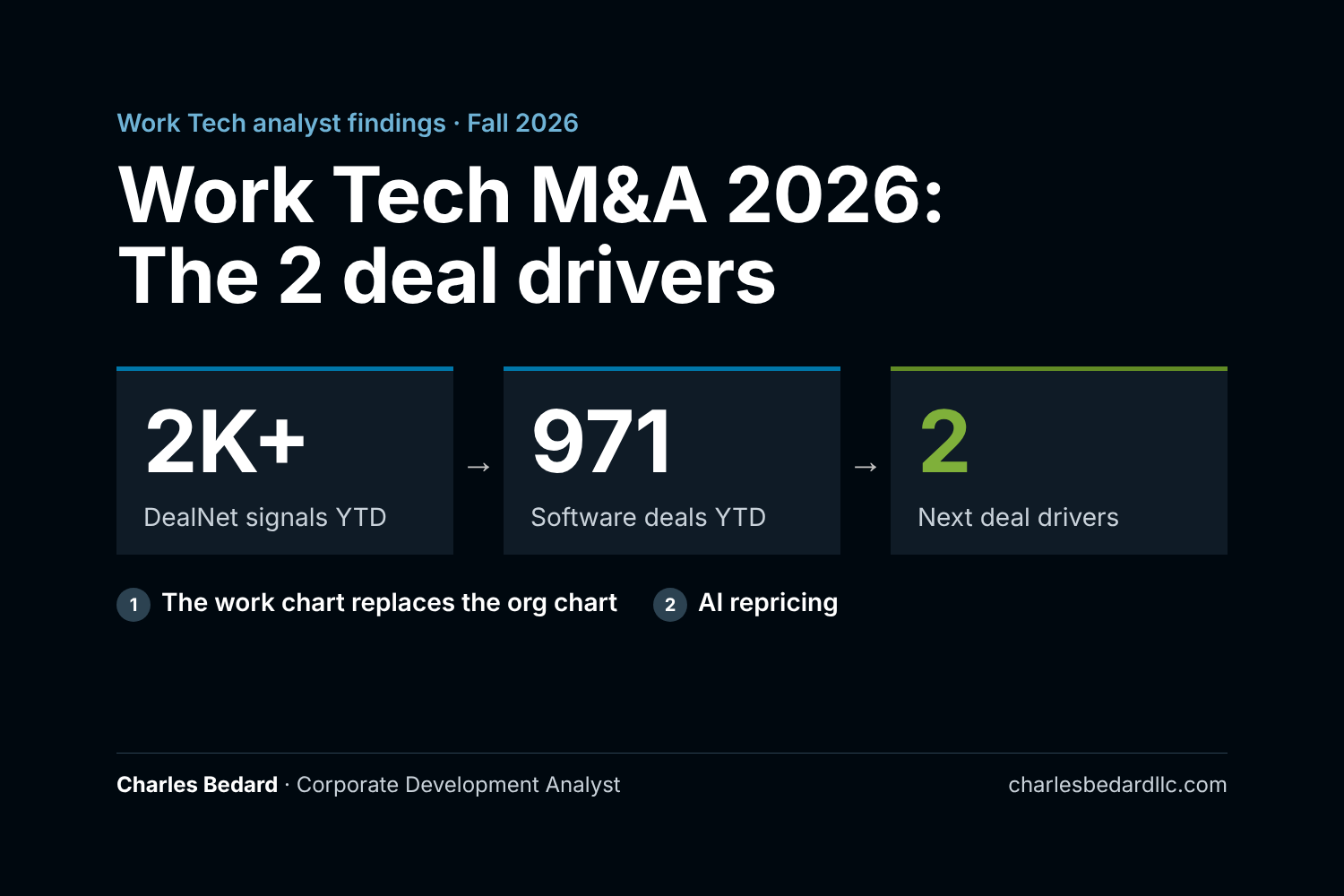 Work Tech M&amp;A 2026: The 2 Deal Drivers