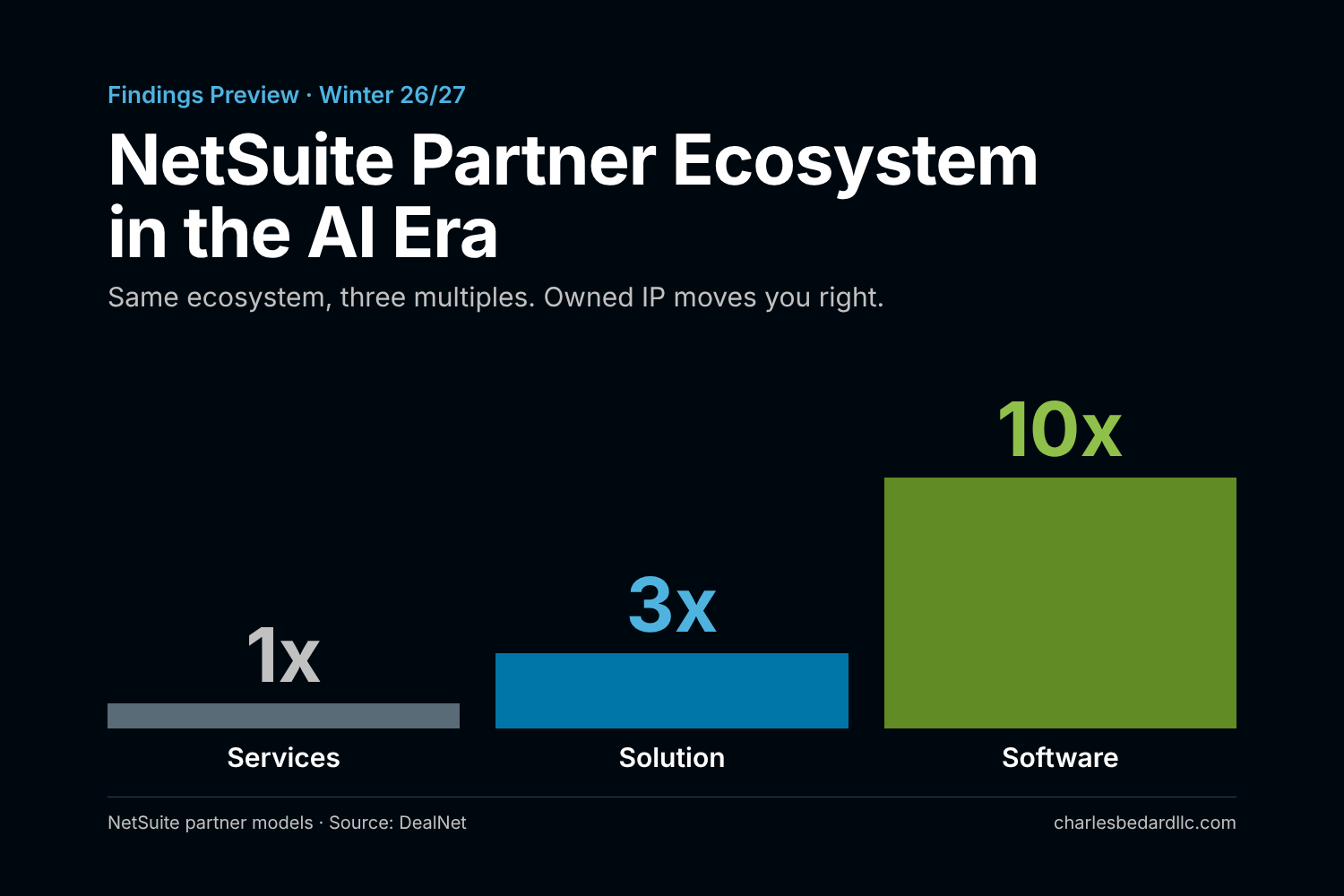 ERP in the AI Era: NetSuite Partner Ecosystem Market Map Rankings, Findings Preview of M&amp;A and Investment Deal Trends and Options