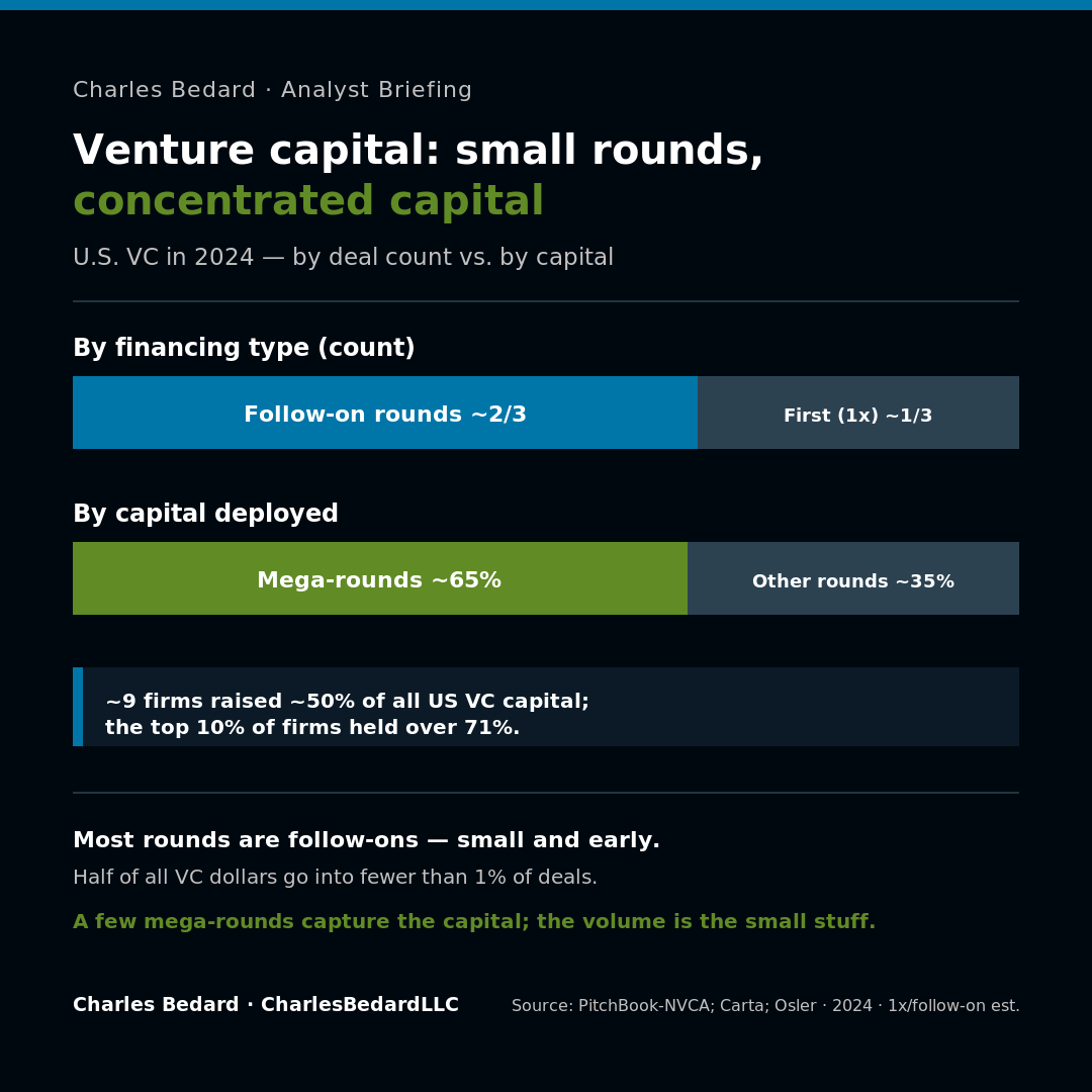 USA VC venture deal count activity corpdev