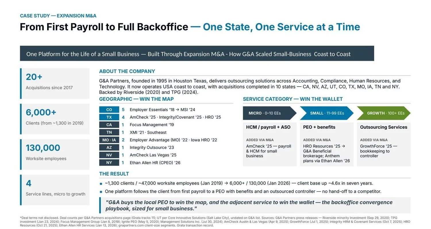 G&A Partners case study: from first payroll to full backoffice, 20+ acquisitions, 6,000+ clients, 10 states.