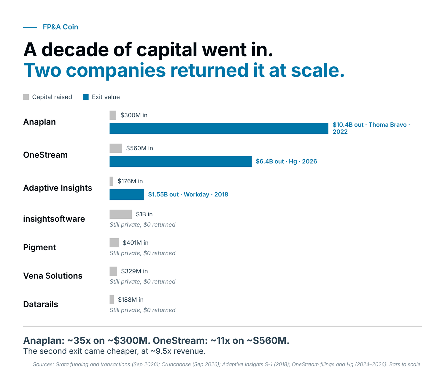 Figure 4 — A decade of capital went in. Two companies returned it at scale.