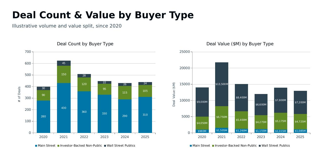 M&A investment deal stats count deal trend