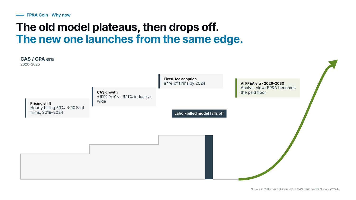 Figure 3 — The old model plateaus, then drops off.