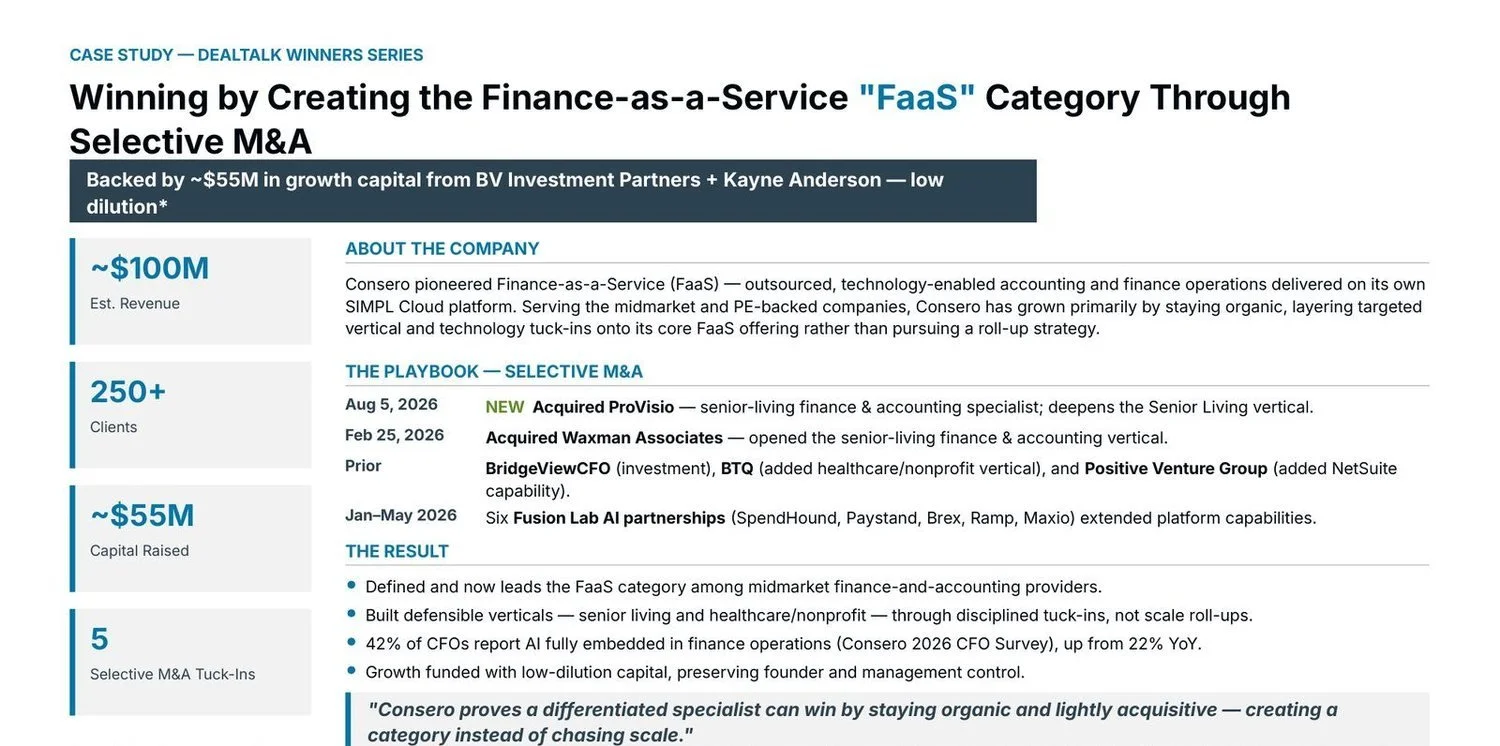 Consero case study: Finance-as-a-Service, ~$100M revenue, 250+ clients and five selective tuck-ins on low-dilution capital.