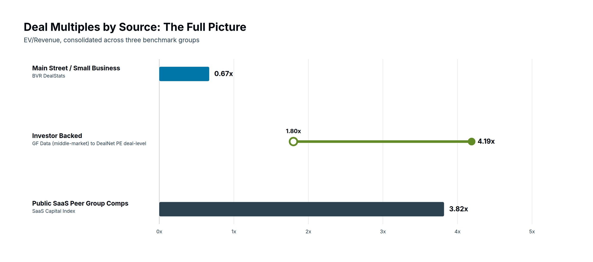 valuation multiples main street versus wall street vs investor backed 2026