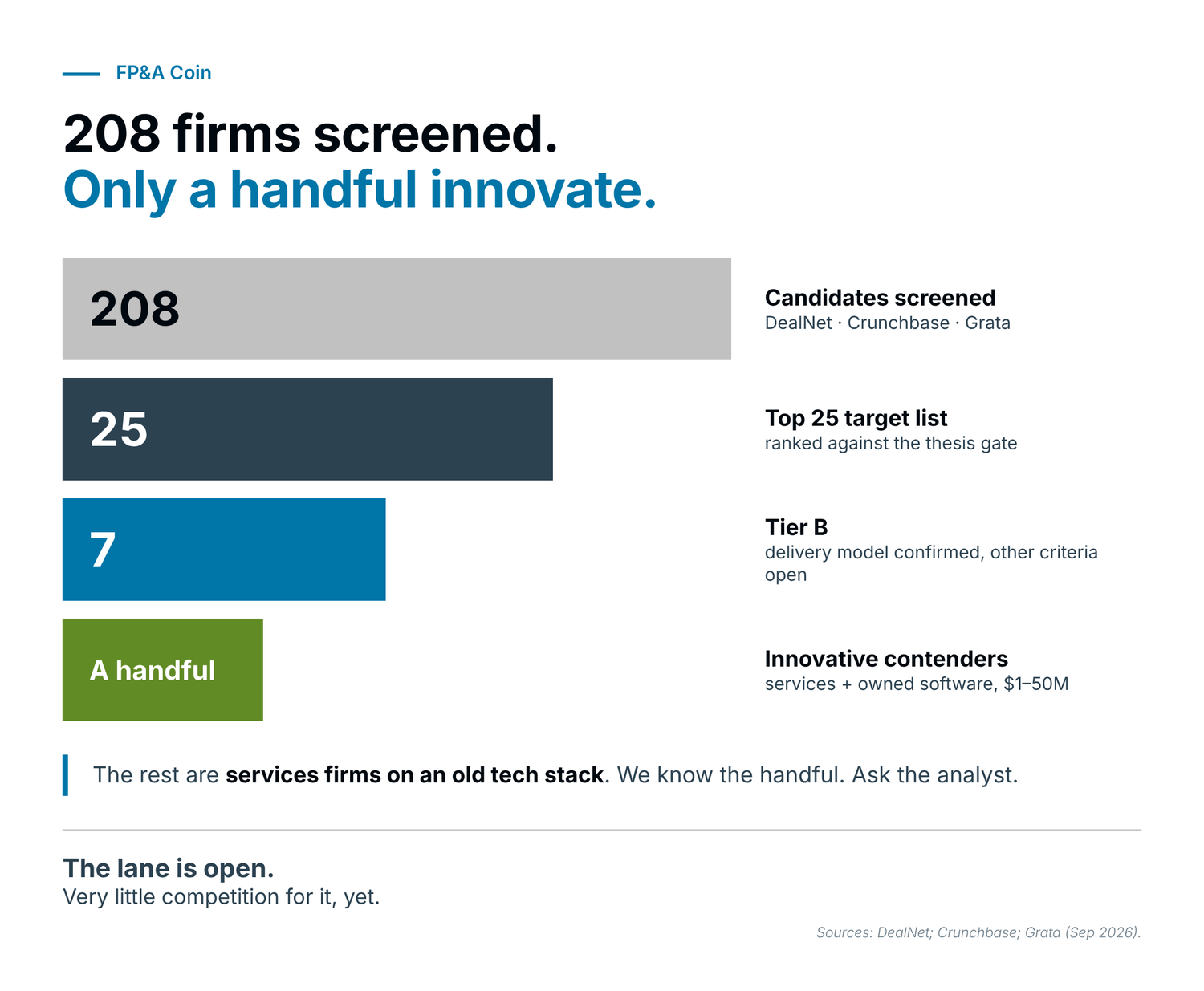 Figure 7 — 208 firms screened. Only a handful innovate.