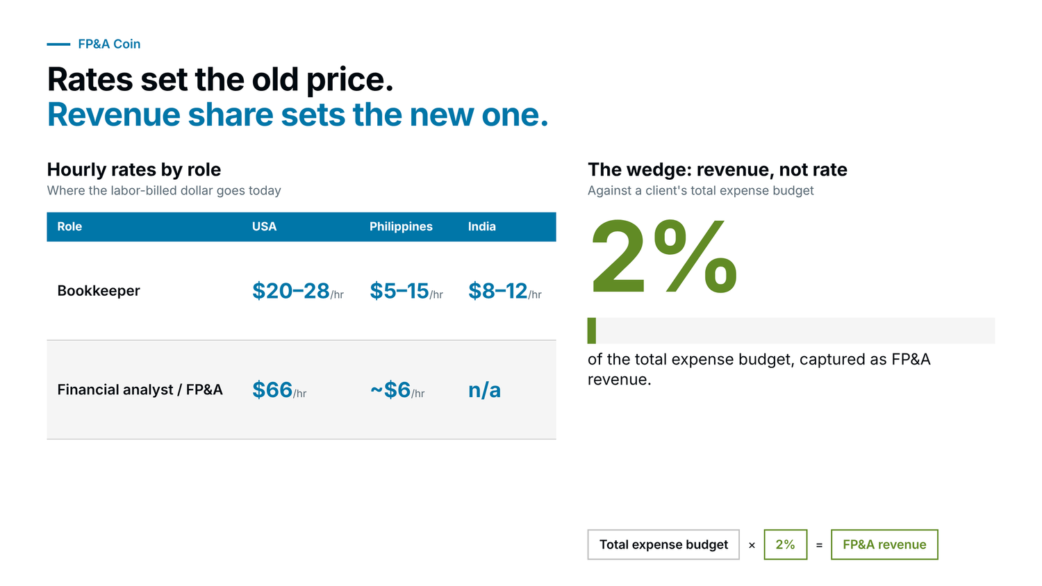 Figure 2 — Rates set the old price. Revenue share sets the new one.