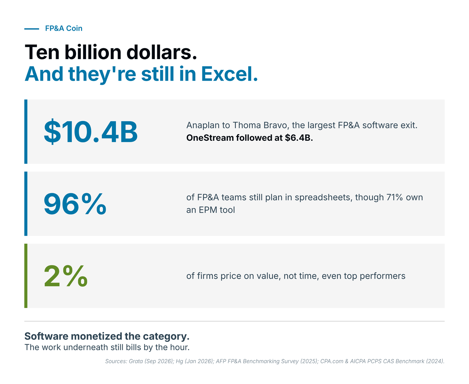 Figure 1 — Ten billion dollars, and they're still in Excel.