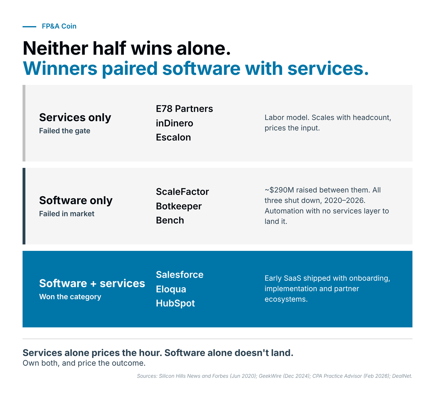 Figure 9 — Neither half wins alone. The winners paired software with services.