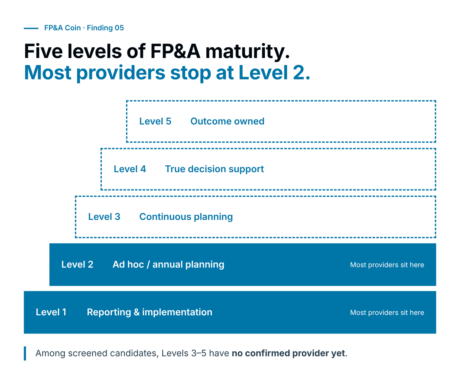 Figure 8 — Five levels of FP&A maturity. Most providers stop at Level 2.