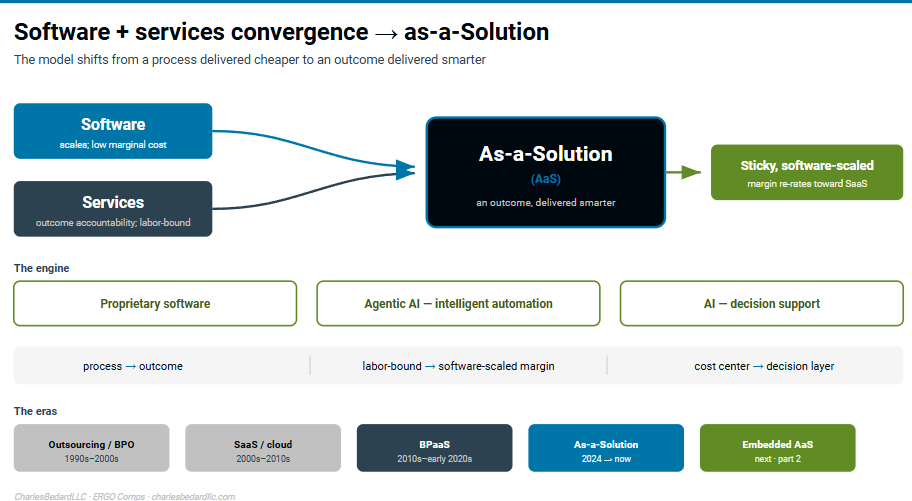 software+ services solution convergence ai era playbook