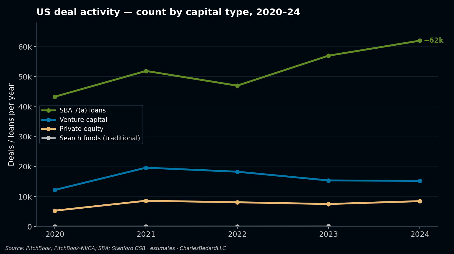USA deal investmetn financing capital corpdev trend